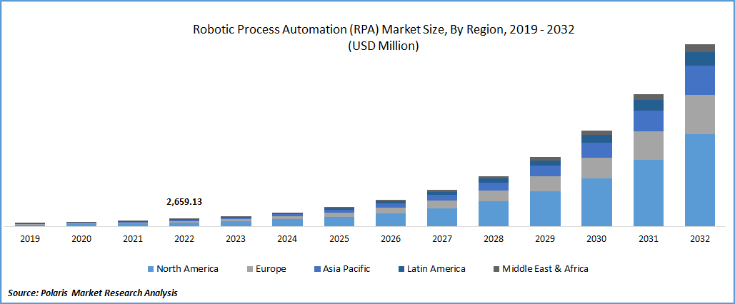 Robotic Process Automation (RPA) Market Size
